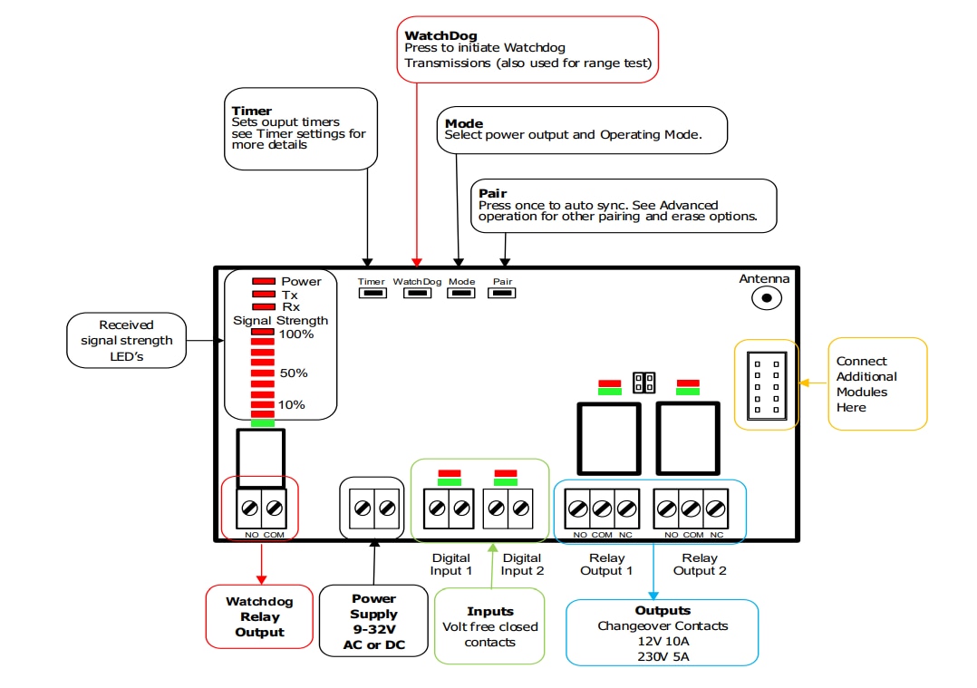 Chart - RF Solutions 725TRX Transceivers