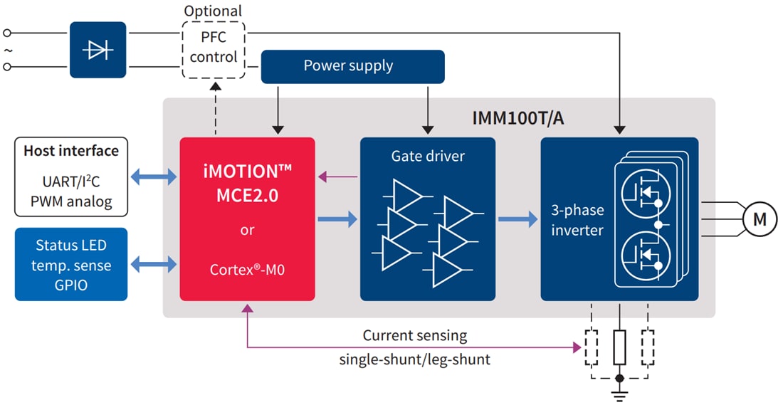 Block Diagram - Infineon Technologies iMOTION™ IMM100 Digital Motor Controllers