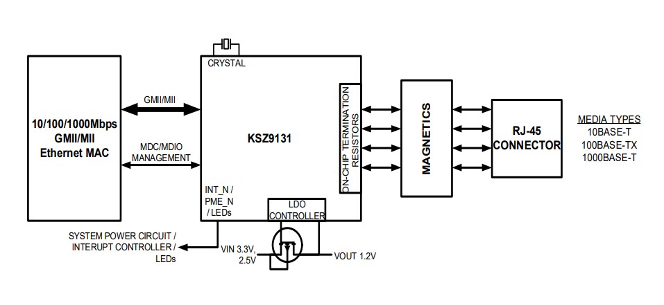 Block Diagram - Microchip Technology KSZ9131 Gigabit Ethernet Transceivers