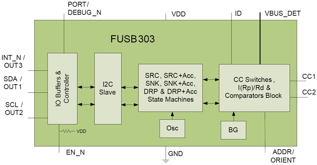 Block Diagram - onsemi FUSB303 USB Type-C™ Port Controllers
