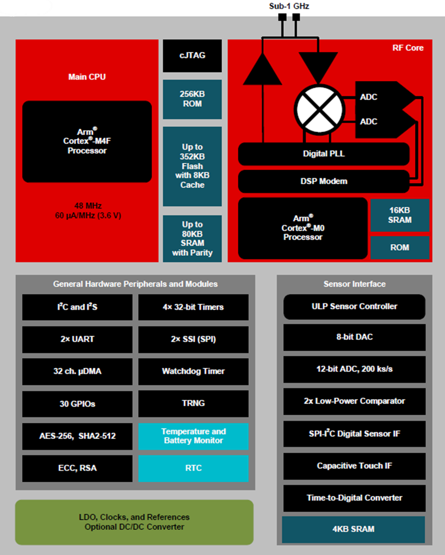 Block Diagram - Texas Instruments CC1312R SimpleLink™ Wireless MCUs