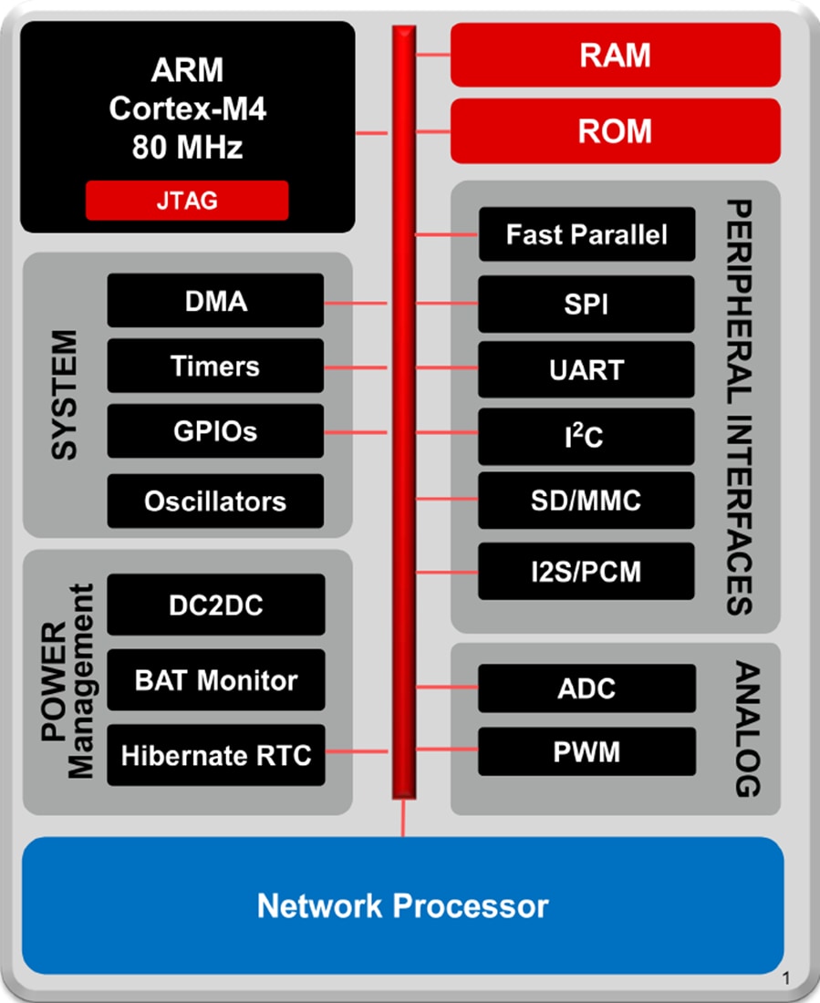 Block Diagram - Texas Instruments CC3200 SimpleLink® Wi-Fi® Wireless Processor
