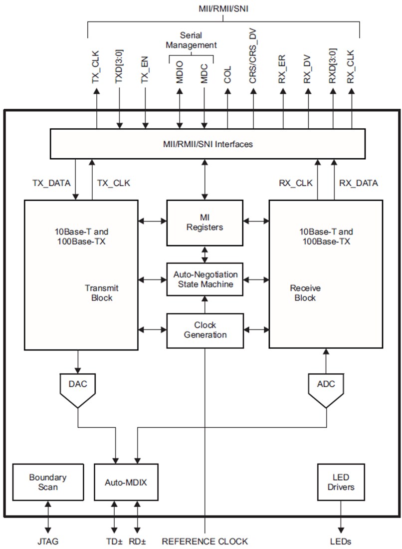 Block Diagram - Texas Instruments DP83848-EP PHYTER 10/100Mb/s Ethernet PHY