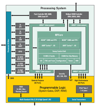 Block Diagram - AMD / Xilinx Zynq®-7000 SoC First Generation Architecture