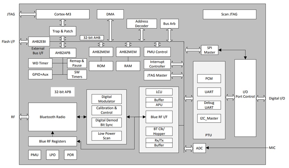 Block Diagram - Infineon Technologies CYW20734 Stand-Alone Baseband Processor