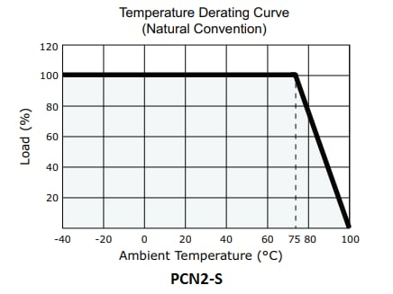 Performance Graph - CUI Inc PCN2-S DC-DC Converters