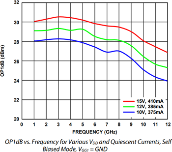 Performance Graph - Analog Devices Inc. ADPA9002 1W Power Amp (~DC to 10GHz)
