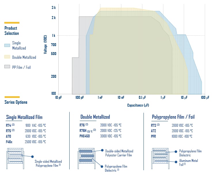 KEMET Low Power Polypropylene Capacitors