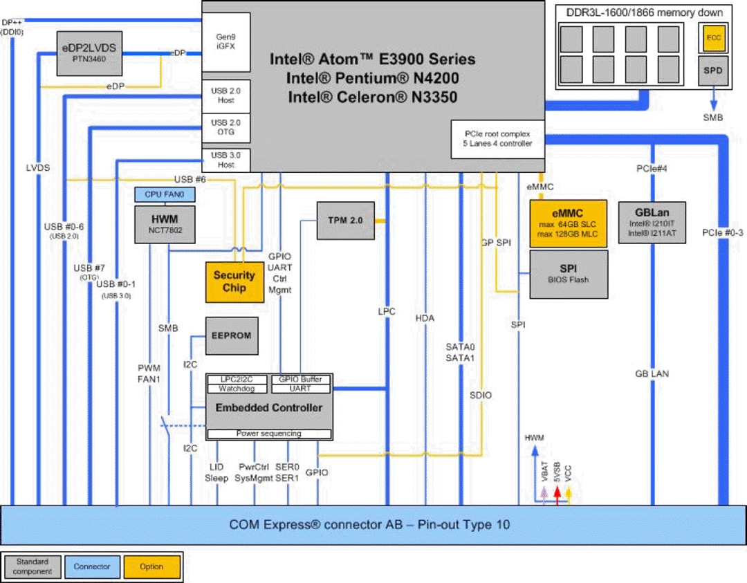 Block Diagram - JUMPtec COMe-mAL10 COM Express® Mini Type 10