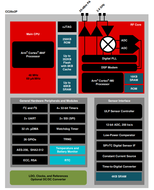 Block Diagram - Texas Instruments CC2652P SimpleLink™ Multiprotocol Wireless MCU