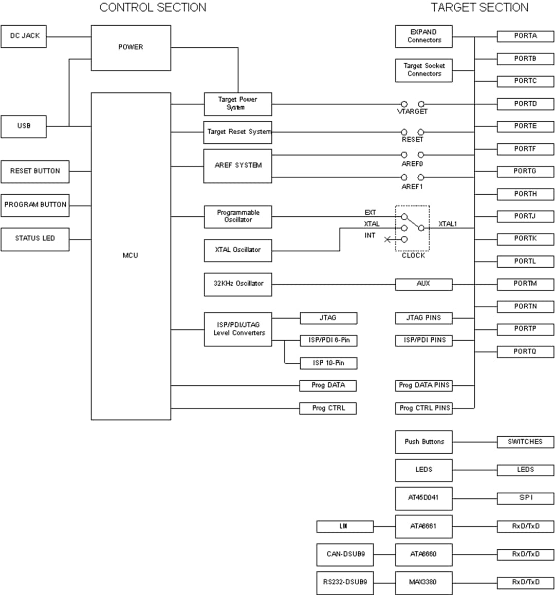 Block Diagram - Atmel / Microchip STK600 AVR® Flash MCU Starter Kit