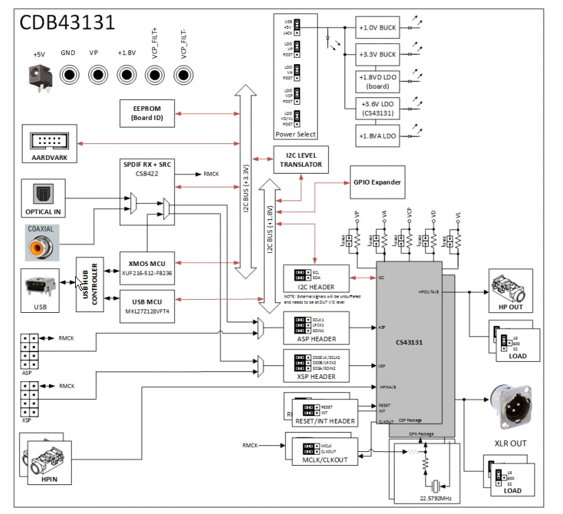 Block Diagram - Cirrus Logic CDB43131K Evaluation Kit