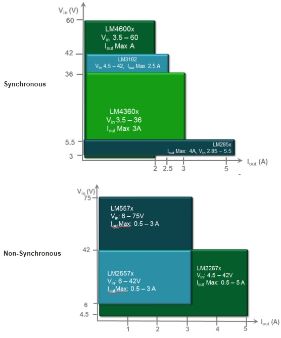 Performance Graph - Texas Instruments SIMPLE SWITCHER® Controllers
