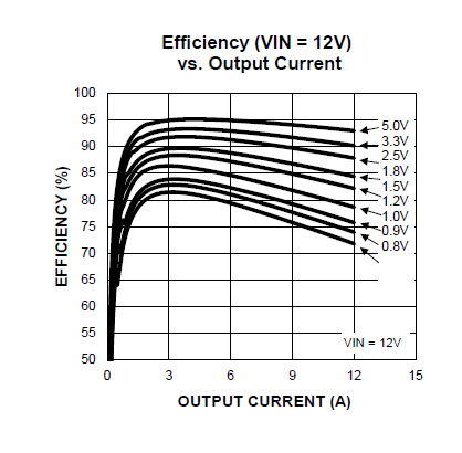 Performance Graph - Microchip Technology MIC24055 Switching Voltage Regulator
