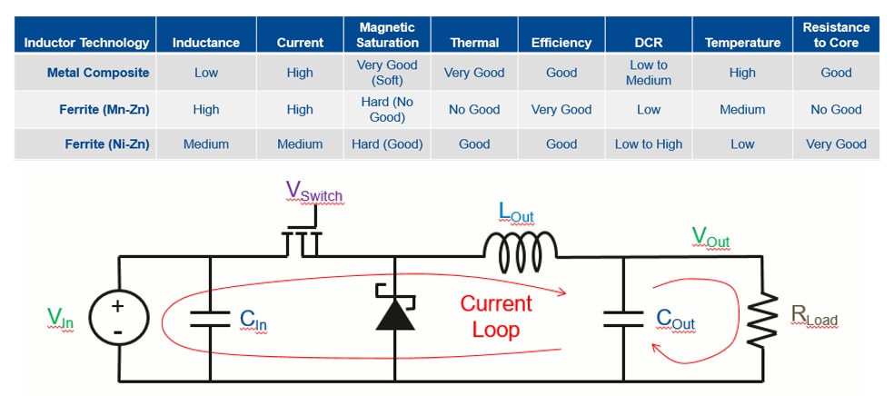 Chart - KEMET MPXV AEC-Q200 Metal Composite Inductors