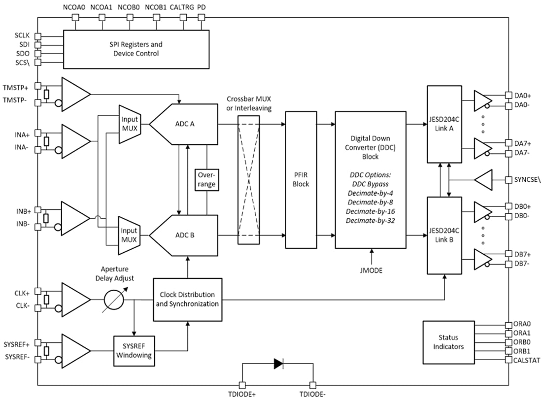 Block Diagram - Texas Instruments ADC12DJ5200RF 12-Bit Analog-to-Digital Converter