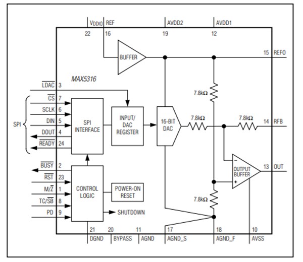 Block Diagram - Analog Devices / Maxim Integrated MAX5316 16-Bit Digital-to-Analog Converters