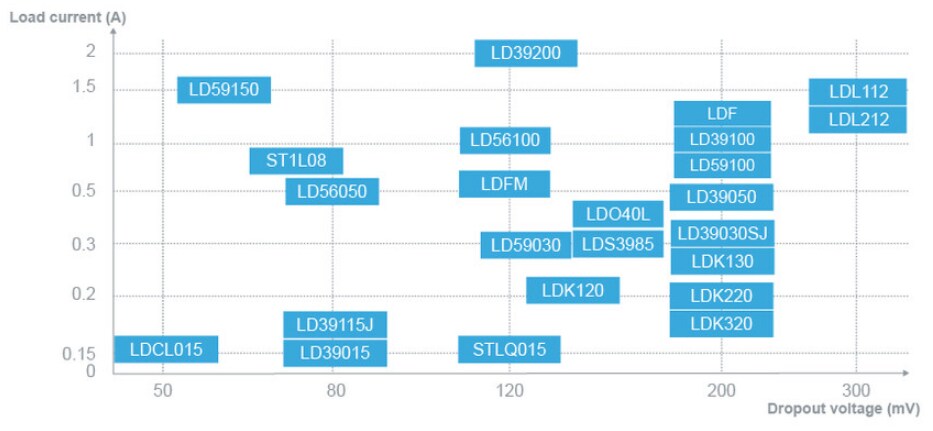 STMicroelectronics Ultralow Dropout LDOs
