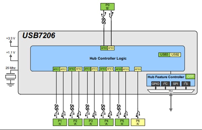 Block Diagram - Microchip Technology USB7206 6-Port USB 3.1 Gen 2 Controller Hub