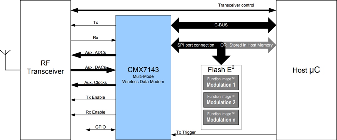CML Micro CMX7143 Multi-Mode Data Modems