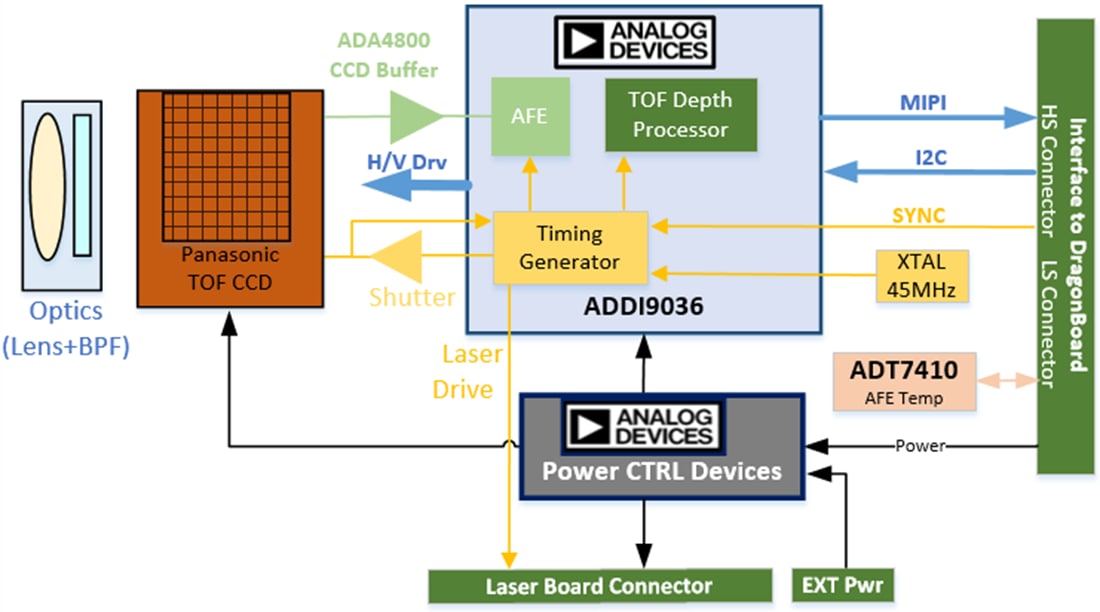 Block Diagram - Analog Devices Inc. 3D TOF Development Platform