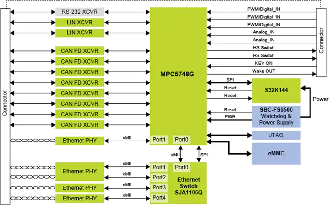 Block Diagram - NXP Semiconductors MPC5748G Secure Ethernet Gateway Reference Design