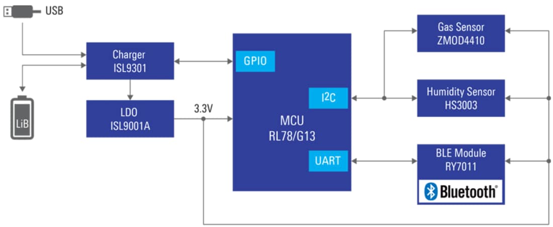 Block Diagram - Renesas Electronics Bathroom Odor Detector