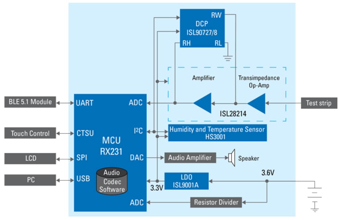 Block Diagram - Renesas Electronics Blood Glucose Meter Solution