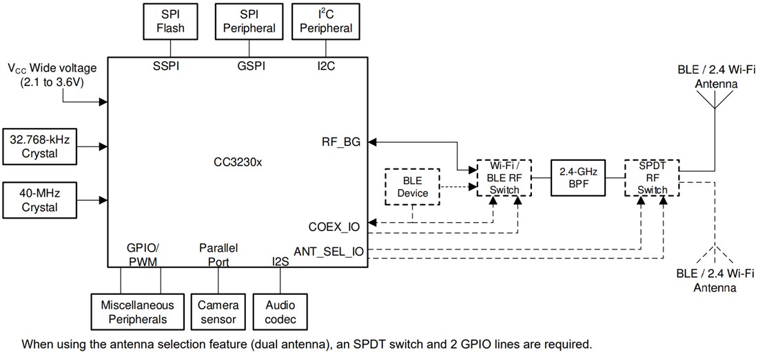 Block Diagram - Texas Instruments CC3230S/CC3230SF SimpleLink™ Wi-Fi® Wireless MCUs