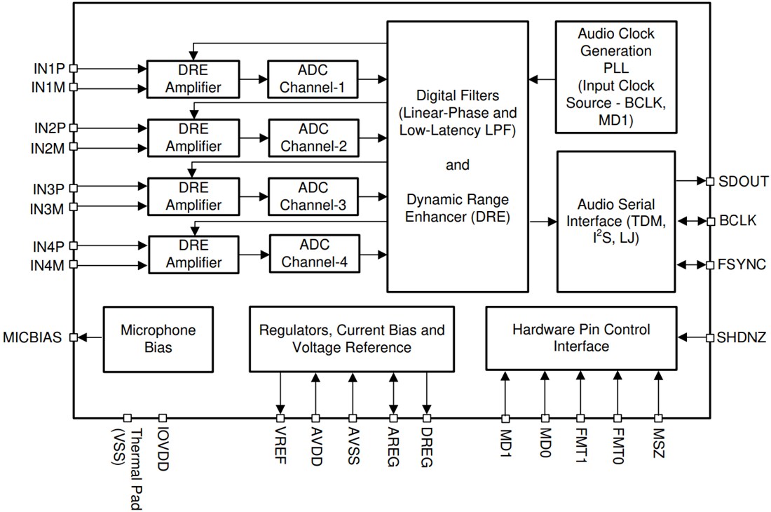 Block Diagram - Texas Instruments PCM1840 Audio Analog-to-Digital Converter (ADC)