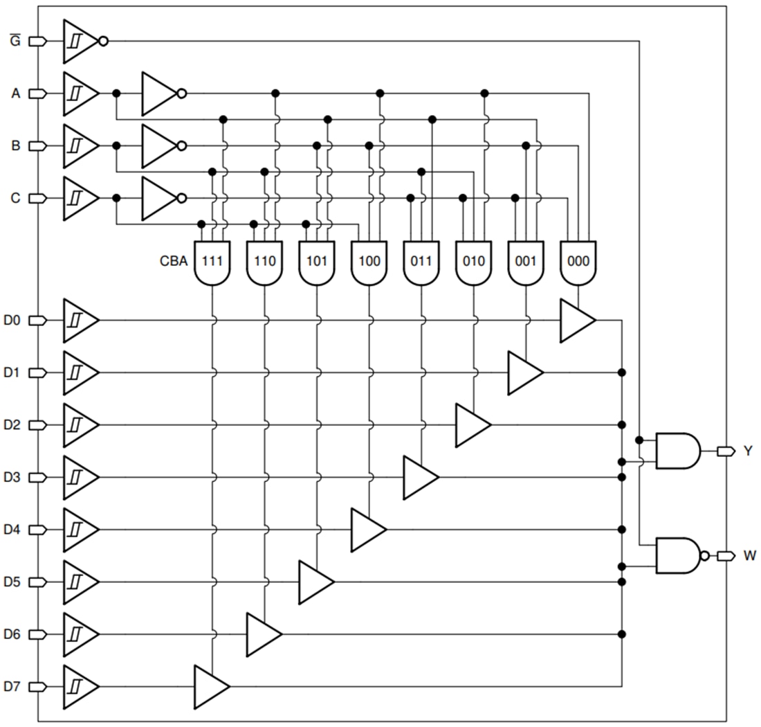 Block Diagram - Texas Instruments SN74HCS151/SN74HCS151-Q1 8-to-1 Multiplexers