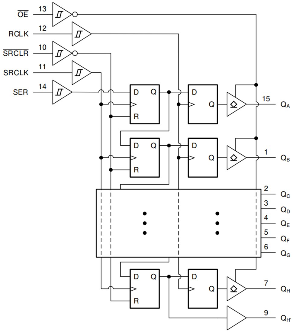 Block Diagram - Texas Instruments SN74HCS596/SN74HCS596-Q1 8-Bit Shift Register