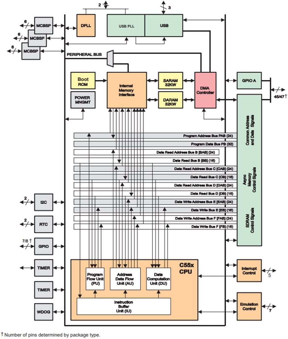 Block Diagram - Texas Instruments TMS320VC5506 Fixed-Point Digital Signal Processor