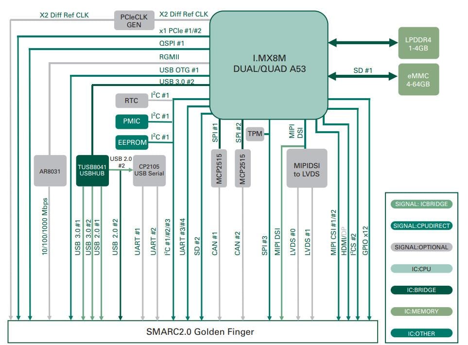 Block Diagram - Axiomtek SMARC Module