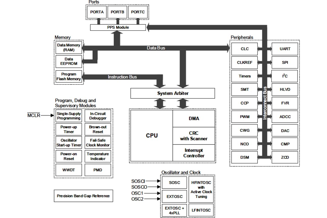 Block Diagram - Microchip Technology PIC18-Q40 8-Bit MCUs with XLP Technology