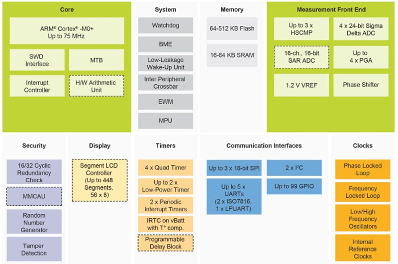 Block Diagram - NXP Semiconductors KM3x 32-bit Microcontrollers