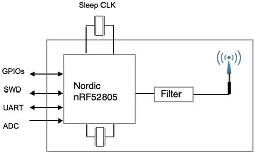 Block Diagram - Fanstel BC805M BLUETOOTH® Low Energy 5.2 Module