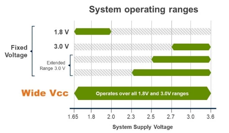 Performance Graph - Renesas / Dialog AT25XEx Fusion Flash Memory Solutions
