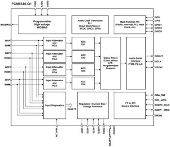 Block Diagram - Texas Instruments PCM6xx0-Q1 Audio Analog-to-Digital Converters