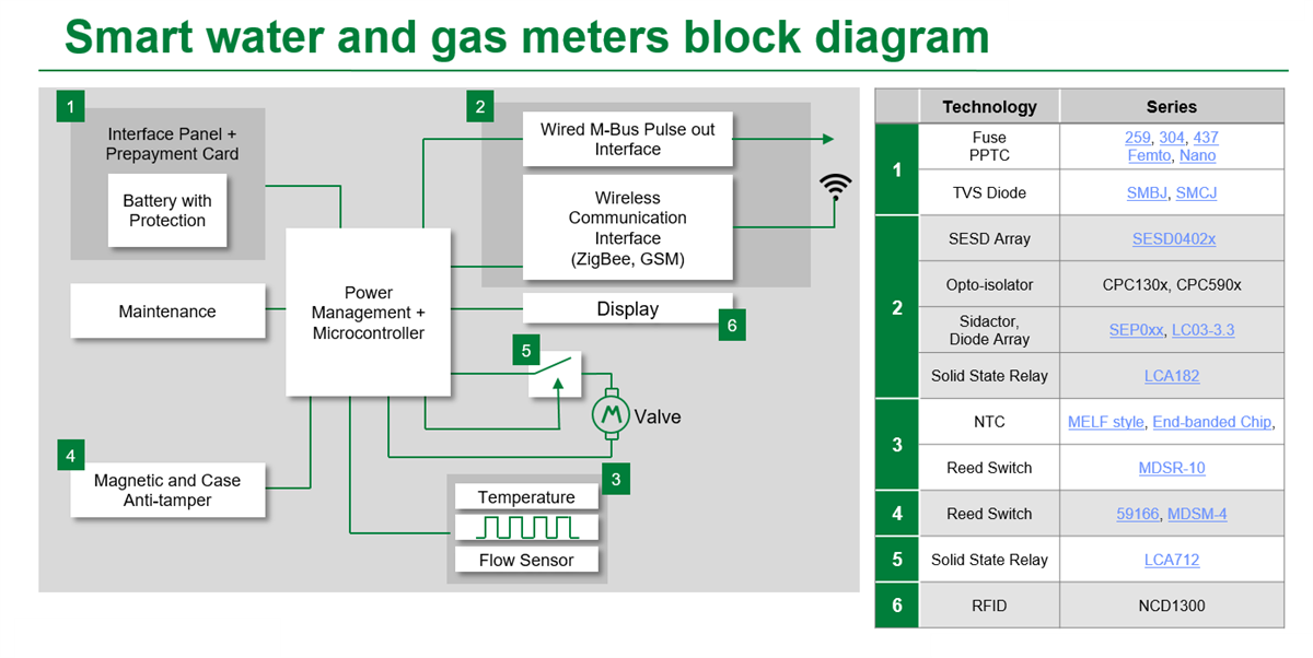 Block Diagram - Littelfuse Smart Metering Solutions