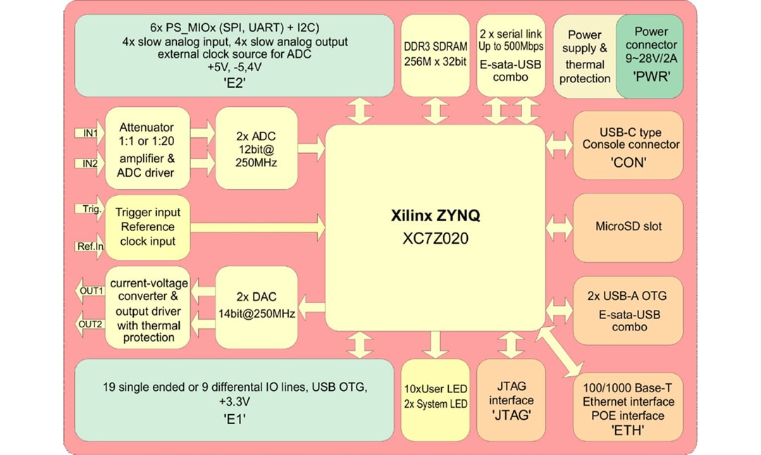 Block Diagram - Red Pitaya SIGNALlab 250-12