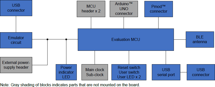 Block Diagram - Renesas Electronics EK-RA4W1 Evaluation Kit for RA4W1 MCU