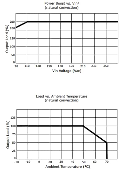 Performance Graph - CUI Inc VOF-S60B Power Supplies w/ Power Boost Option