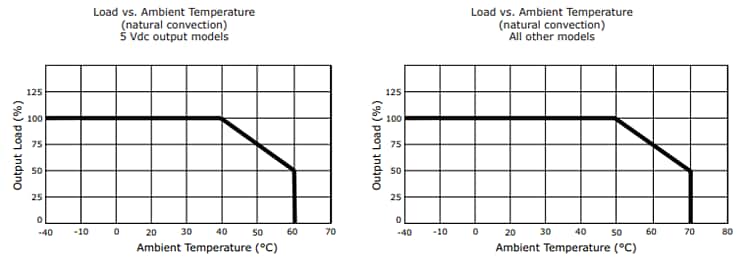 Performance Graph - CUI Inc PSK-S25B Power Supplies w/ Power Boost Option