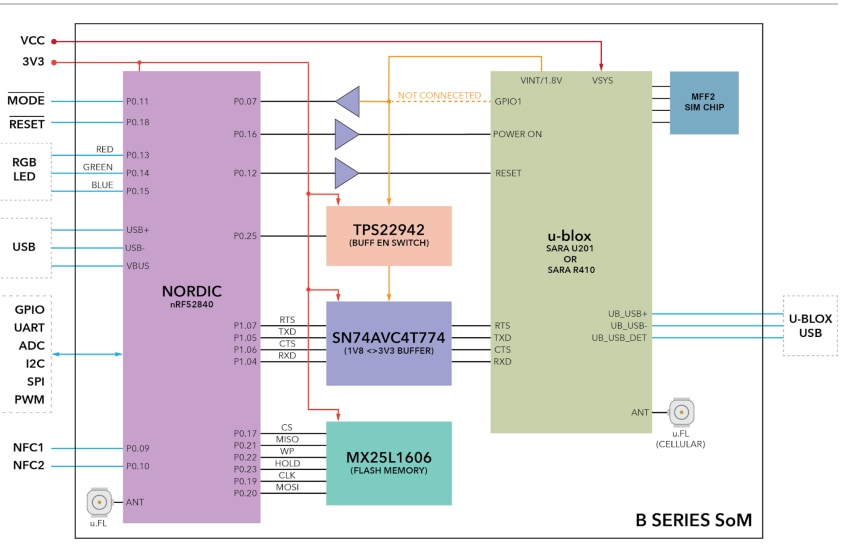 Block Diagram - Particle B402MEA System-on-Module B Series LTE