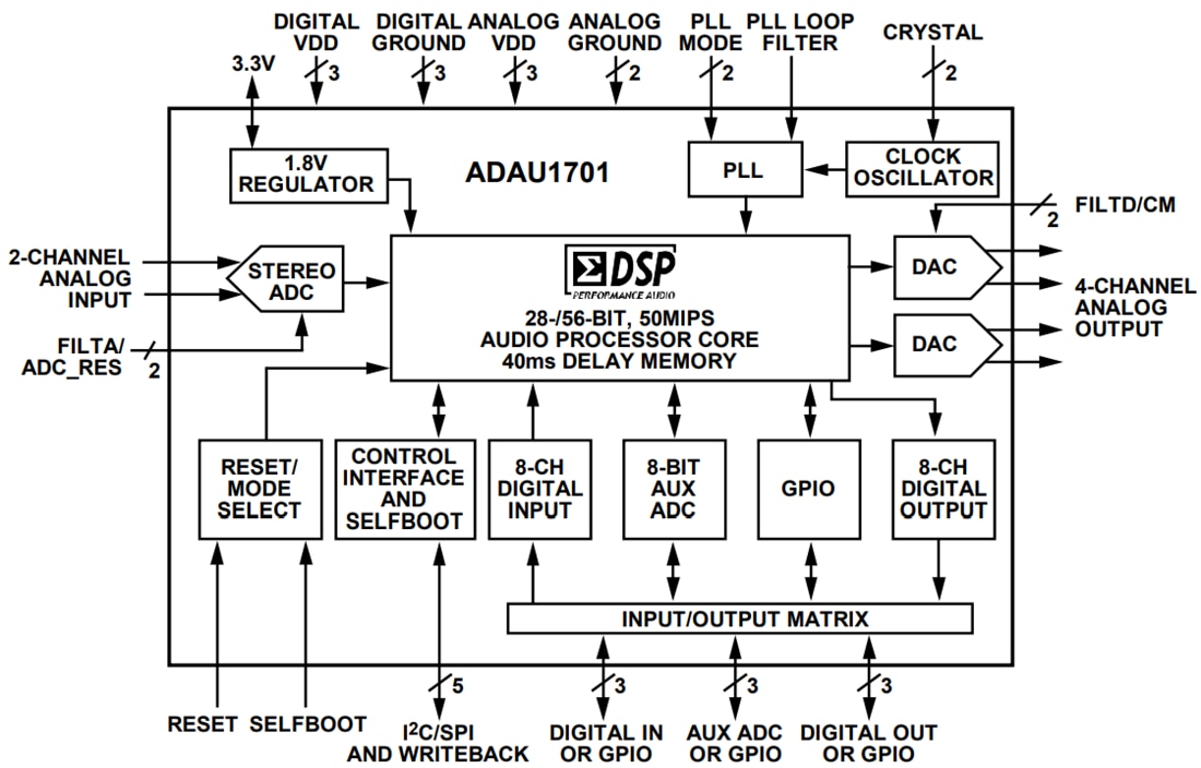Block Diagram - Analog Devices Inc. ADAU1701 SigmaDSP® 28/56-Bit Audio Processor