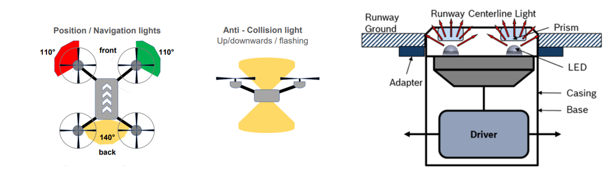 Block Diagram - ams OSRAM OSLON® Signal High Power Signaling LEDs