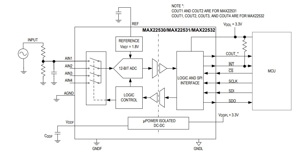 Block Diagram - Analog Devices / Maxim Integrated MAX22530 Self-Powered Isolated ADCs