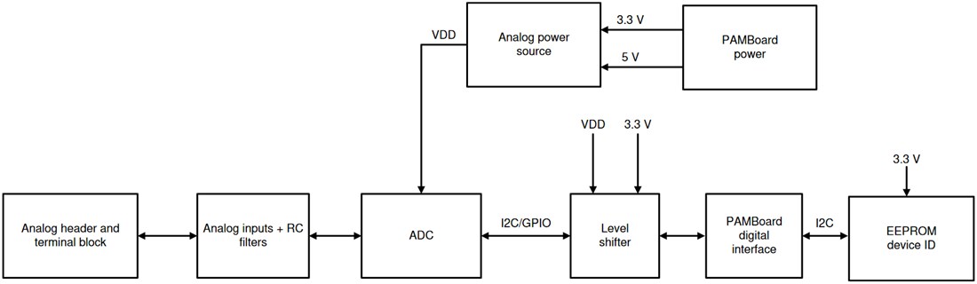 Block Diagram - Texas Instruments ADS1x15V2EVM-PDK ADC Evaluation Module (EVM)