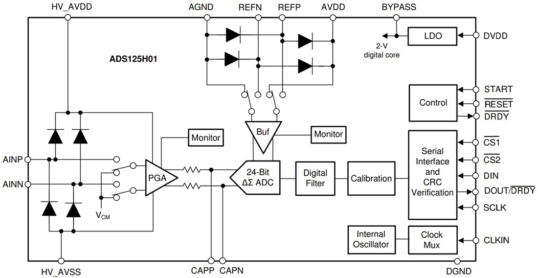 Block Diagram - Texas Instruments ADS125H01 24-Bit Delta-Sigma ADC